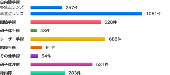 2023年手術実績