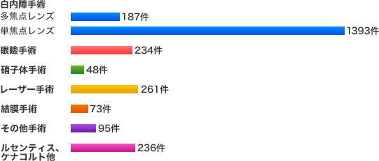 手術実績2013