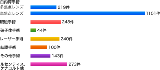 手術実績2014