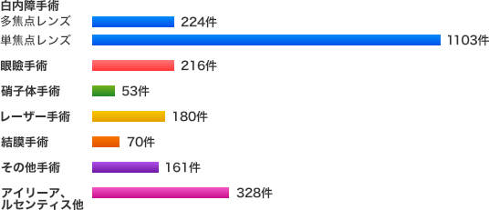 手術実績2015