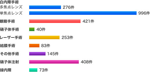 手術実績2017