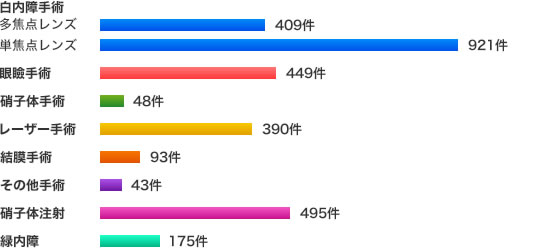 手術実績2020