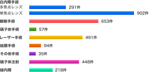 手術実績2021