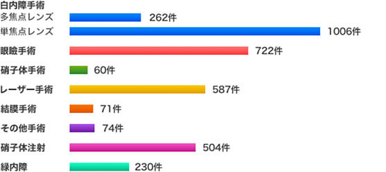 手術実績2022