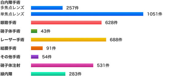 手術実績2023