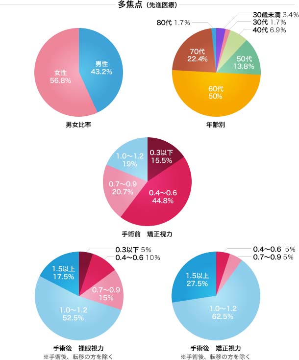 多焦点の分析結果2023