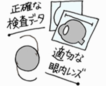 正確な検査データ・適切な眼内レンズ